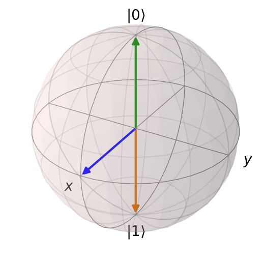 Image of a Bloch sphere with states 0, +, and 1
