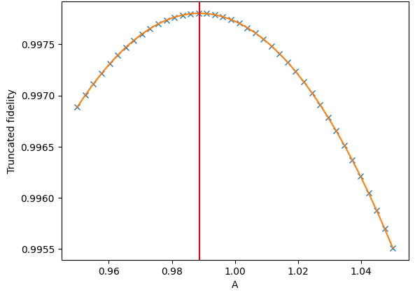 Fitted hill shape with a line showing the peak