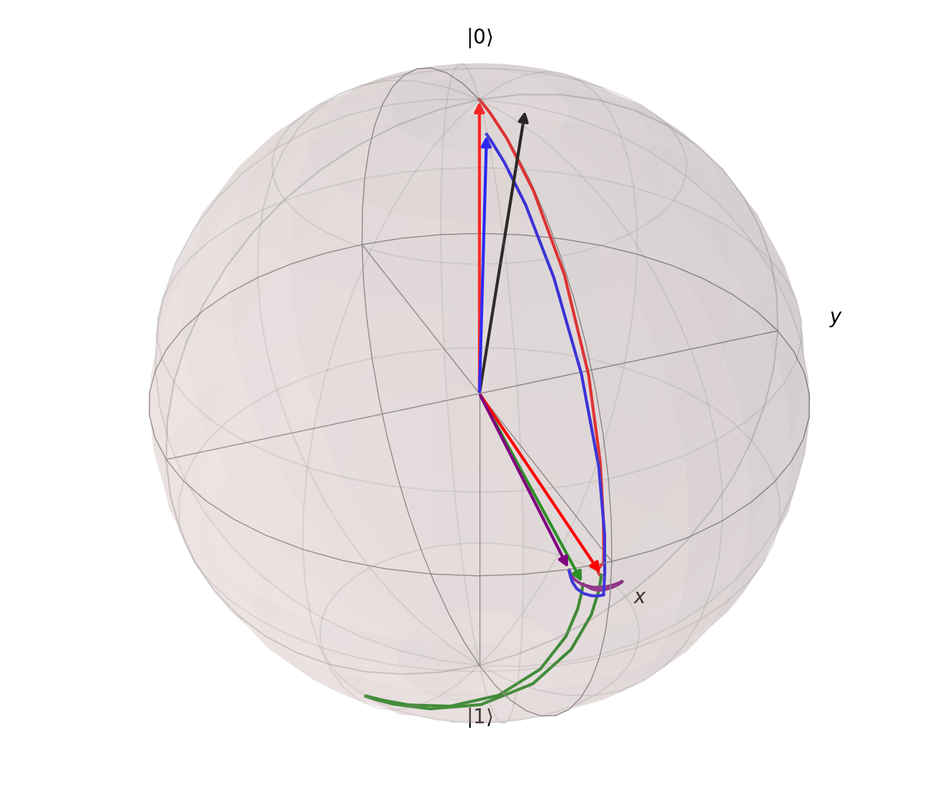 A Bloch sphere with lines showing the state trajectory.