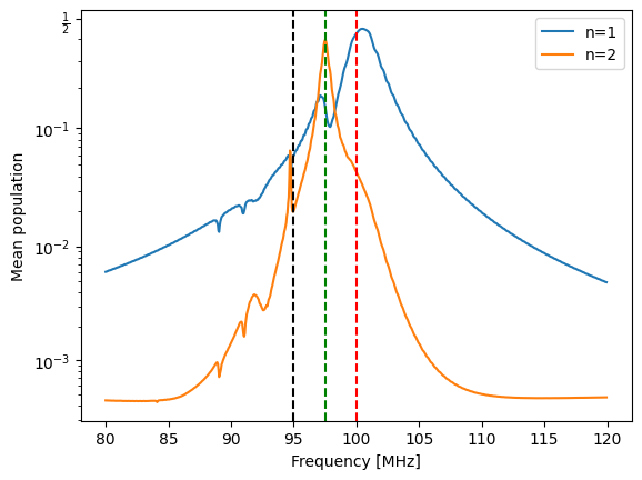 Two curves with offset peaks and jagged bits, and dashed lines which align with the peaks.