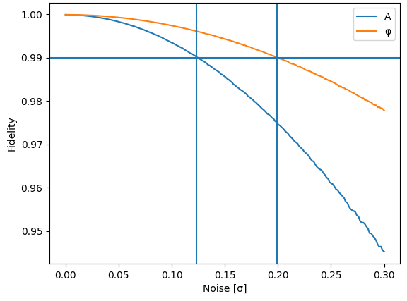 Two descending curves with lines showing where they reach 0.99.