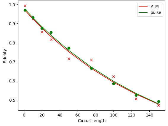 Two closely-aligned exponential decays with a good fit to the data.