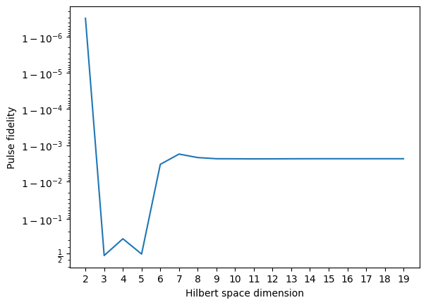 Jagged line levelling off at around n=10.
